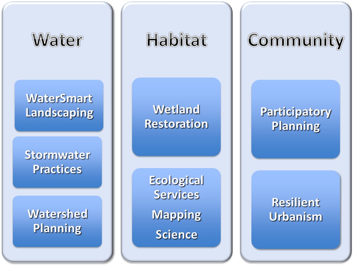 Texas Coastal Watershed Program (TCWP) provides outreach and research on a wide variety of topic for community, water, and habitat.