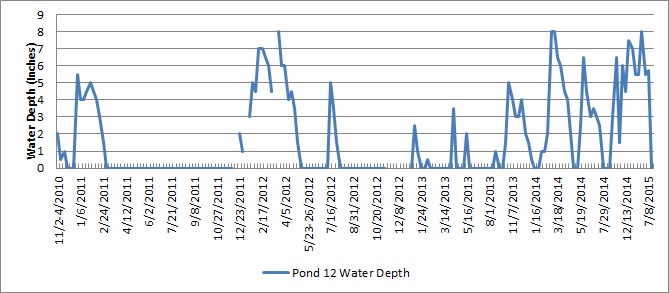 Pond 12 Water Depth Fluctuation (inches)