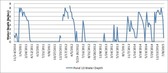 Pond 13 Water Depth Fluctuation (inches)