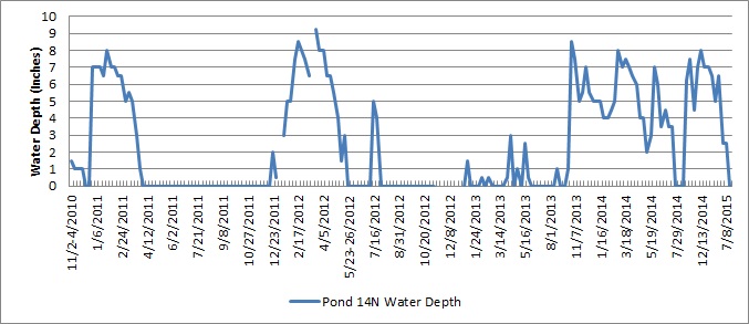 Pond 14N Water Depth Fluctuation (inches)