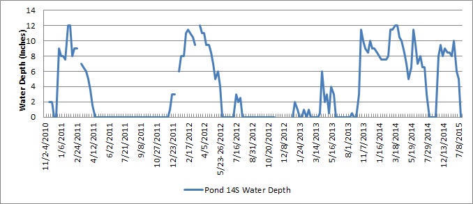 Pond 14S Water Depth Fluctuation (inches)