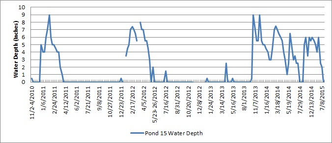 Pond 15 Water Depth Fluctuation (inches)