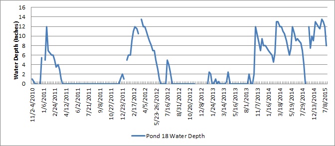 Pond 18 Water Depth Fluctuation (inches)
