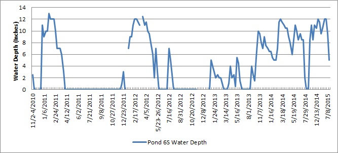 Pond 6S Water Depth Fluctuation (inches)
