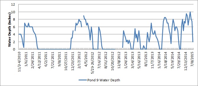 Pond 9 Water Depth Fluctuation (inches)