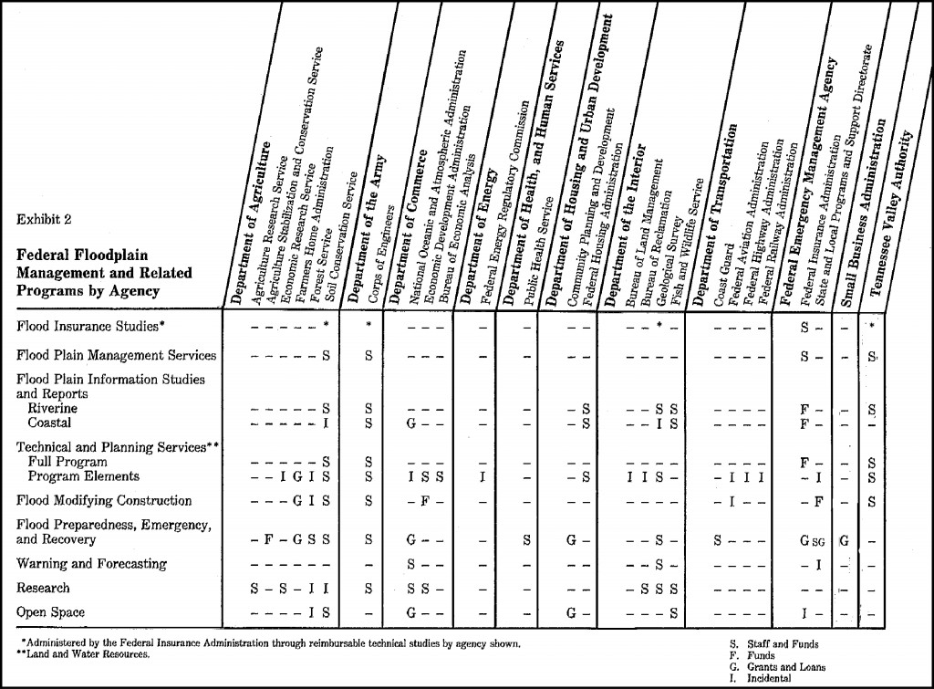 Exhibit 2 from Interagency Task Force on Floodplain Management (1986)